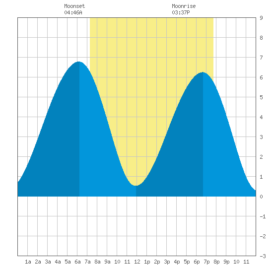 Lanceford Creek tide chart for Saturday, March 28, 2026