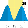 Lanceford Creek tide chart for Saturday, March 28, 2026
