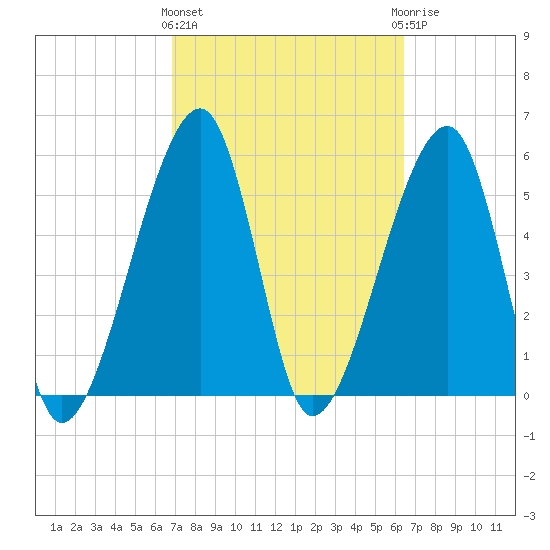 Lanceford Creek tide chart for Monday, March 2, 2026