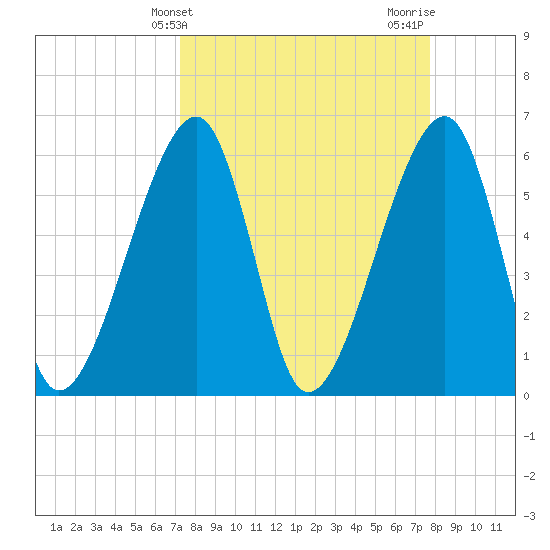 Lanceford Creek tide chart for Monday, March 30, 2026