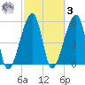 Lanceford Creek tide chart for Tuesday, March 3, 2026