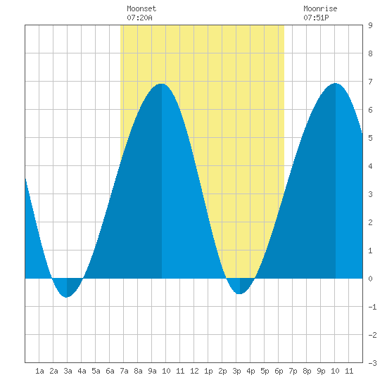 Lanceford Creek tide chart for Wednesday, March 4, 2026