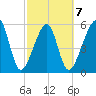 Lanceford Creek tide chart for Saturday, March 7, 2026
