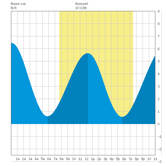 Lanceford Creek tide chart for Sunday, March 8, 2026