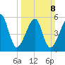 Lanceford Creek tide chart for Sunday, March 8, 2026