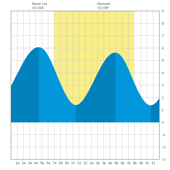Lanceford Creek tide chart for Saturday, April 11, 2026