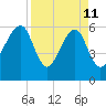 Lanceford Creek tide chart for Saturday, April 11, 2026