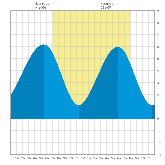 Lanceford Creek tide chart for Sunday, April 12, 2026