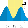 Lanceford Creek tide chart for Sunday, April 12, 2026