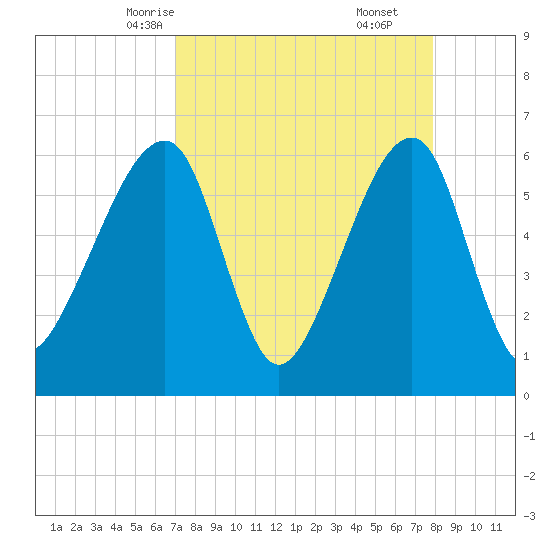Lanceford Creek tide chart for Monday, April 13, 2026