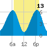 Lanceford Creek tide chart for Monday, April 13, 2026