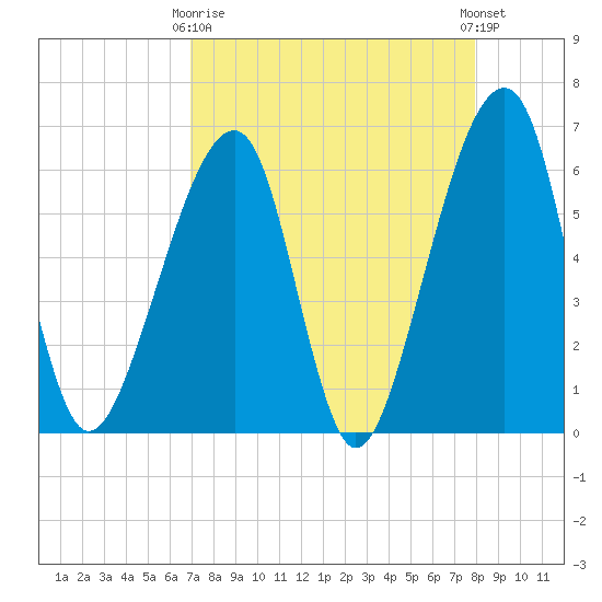 Lanceford Creek tide chart for Thursday, April 16, 2026