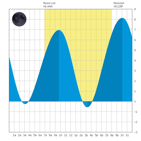 Lanceford Creek tide chart for Friday, April 17, 2026