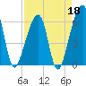 Lanceford Creek tide chart for Saturday, April 18, 2026