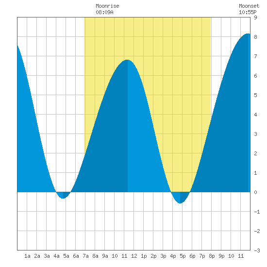 Lanceford Creek tide chart for Sunday, April 19, 2026
