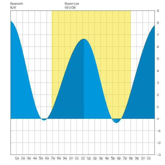 Lanceford Creek tide chart for Monday, April 20, 2026