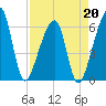 Lanceford Creek tide chart for Monday, April 20, 2026