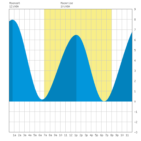 Lanceford Creek tide chart for Tuesday, April 21, 2026