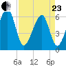 Lanceford Creek tide chart for Thursday, April 23, 2026