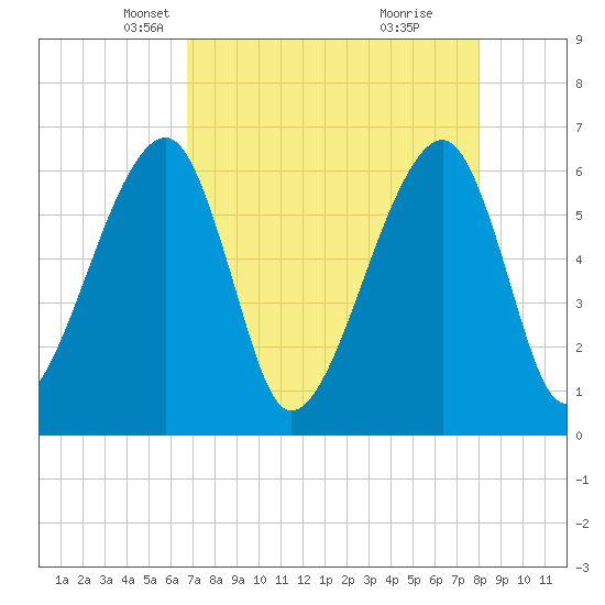 Lanceford Creek tide chart for Sunday, April 26, 2026