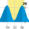 Lanceford Creek tide chart for Sunday, April 26, 2026