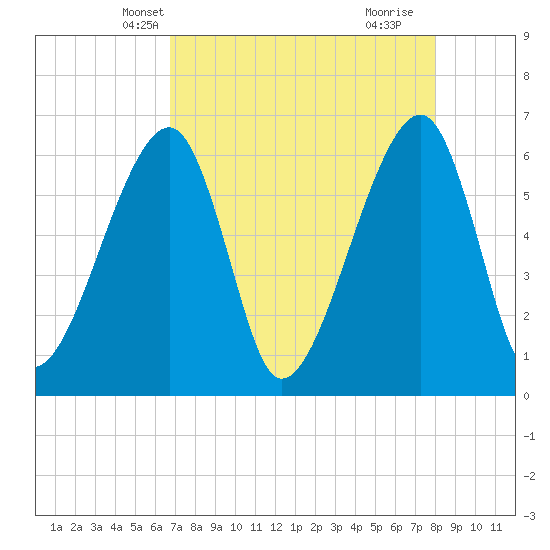 Lanceford Creek tide chart for Monday, April 27, 2026