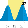 Lanceford Creek tide chart for Monday, April 27, 2026