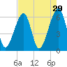 Lanceford Creek tide chart for Wednesday, April 29, 2026
