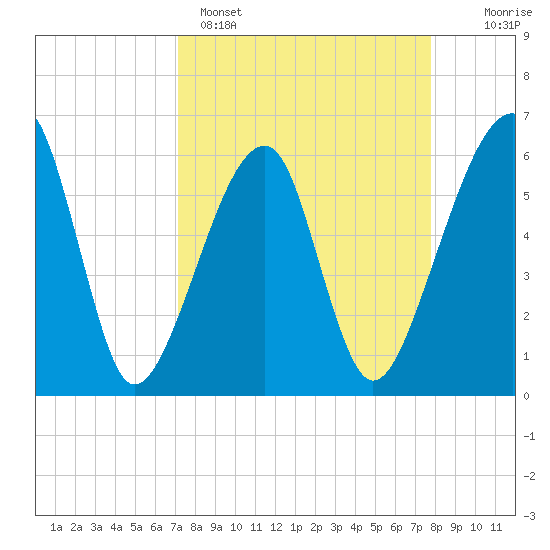 Lanceford Creek tide chart for Saturday, April 4, 2026