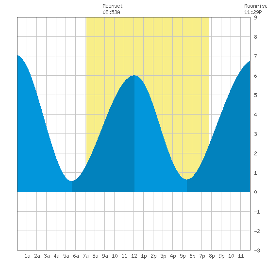 Lanceford Creek tide chart for Sunday, April 5, 2026