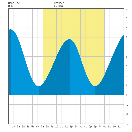 Lanceford Creek tide chart for Monday, April 6, 2026