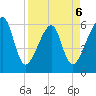Lanceford Creek tide chart for Monday, April 6, 2026