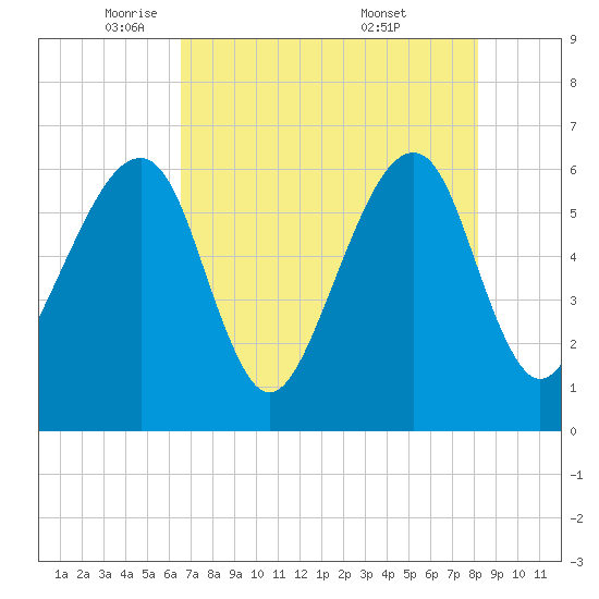 Lanceford Creek tide chart for Monday, May 11, 2026