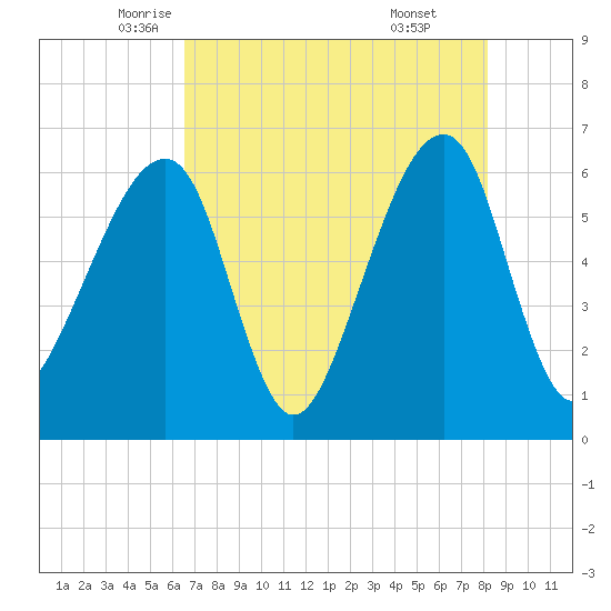 Lanceford Creek tide chart for Tuesday, May 12, 2026