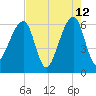 Lanceford Creek tide chart for Tuesday, May 12, 2026