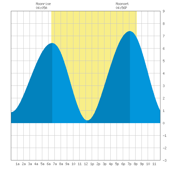 Lanceford Creek tide chart for Wednesday, May 13, 2026