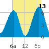 Lanceford Creek tide chart for Wednesday, May 13, 2026