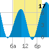 Lanceford Creek tide chart for Sunday, May 17, 2026