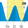Lanceford Creek tide chart for Wednesday, May 20, 2026