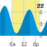 Lanceford Creek tide chart for Friday, May 22, 2026