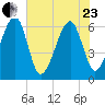 Lanceford Creek tide chart for Saturday, May 23, 2026