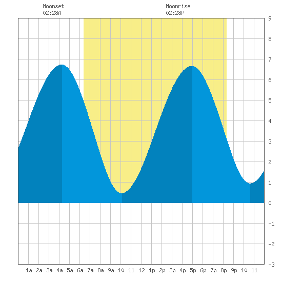 Lanceford Creek tide chart for Sunday, May 24, 2026