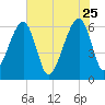 Lanceford Creek tide chart for Monday, May 25, 2026