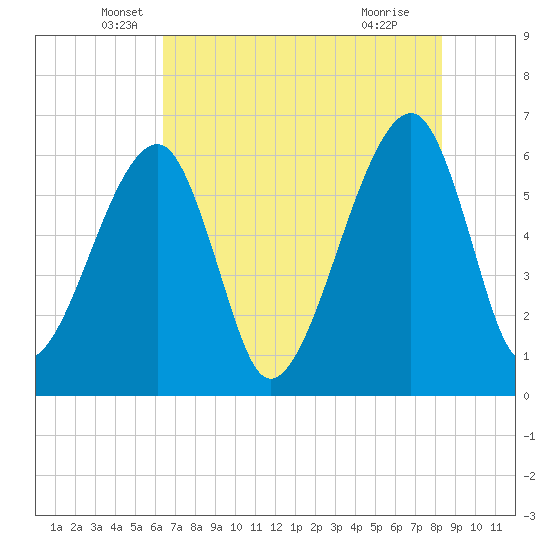 Lanceford Creek tide chart for Tuesday, May 26, 2026