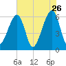 Lanceford Creek tide chart for Tuesday, May 26, 2026