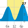 Lanceford Creek tide chart for Wednesday, May 27, 2026