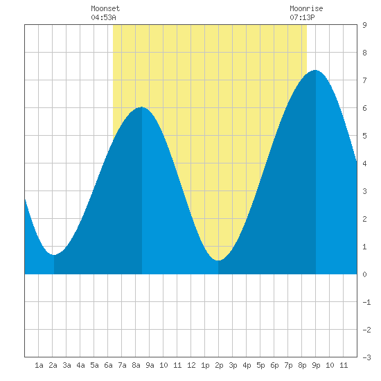 Lanceford Creek tide chart for Friday, May 29, 2026