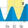 Lanceford Creek tide chart for Saturday, May 2, 2026