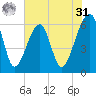 Lanceford Creek tide chart for Sunday, May 31, 2026