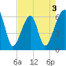 Lanceford Creek tide chart for Sunday, May 3, 2026